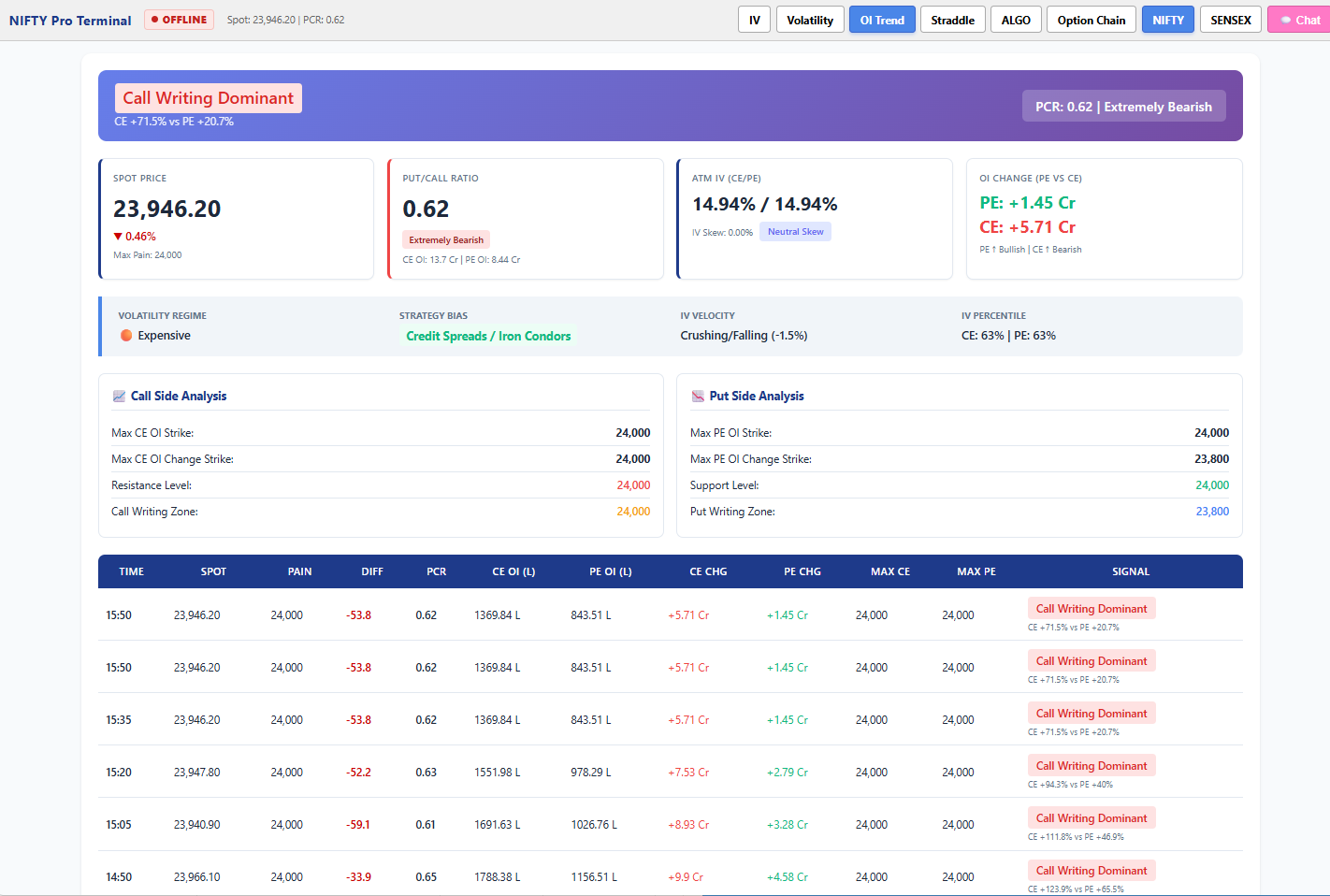 Advanced OI Trend Tracking & Analysis