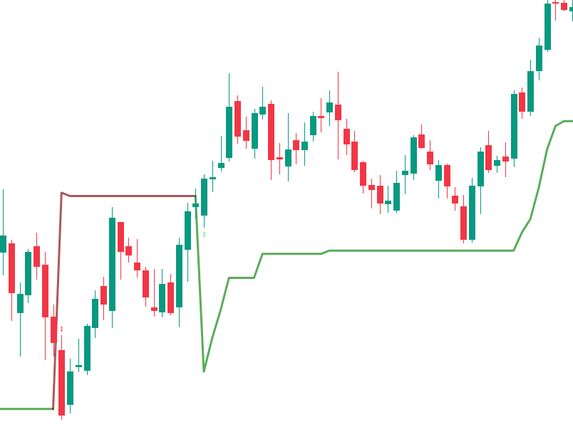 SuperTrend Indicator