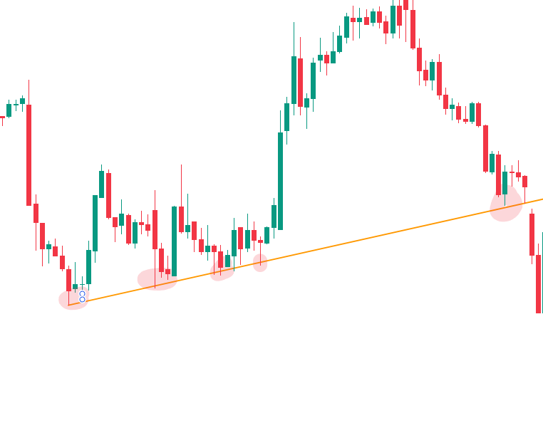 Why Trendline Support and Resistance Fails Most Traders